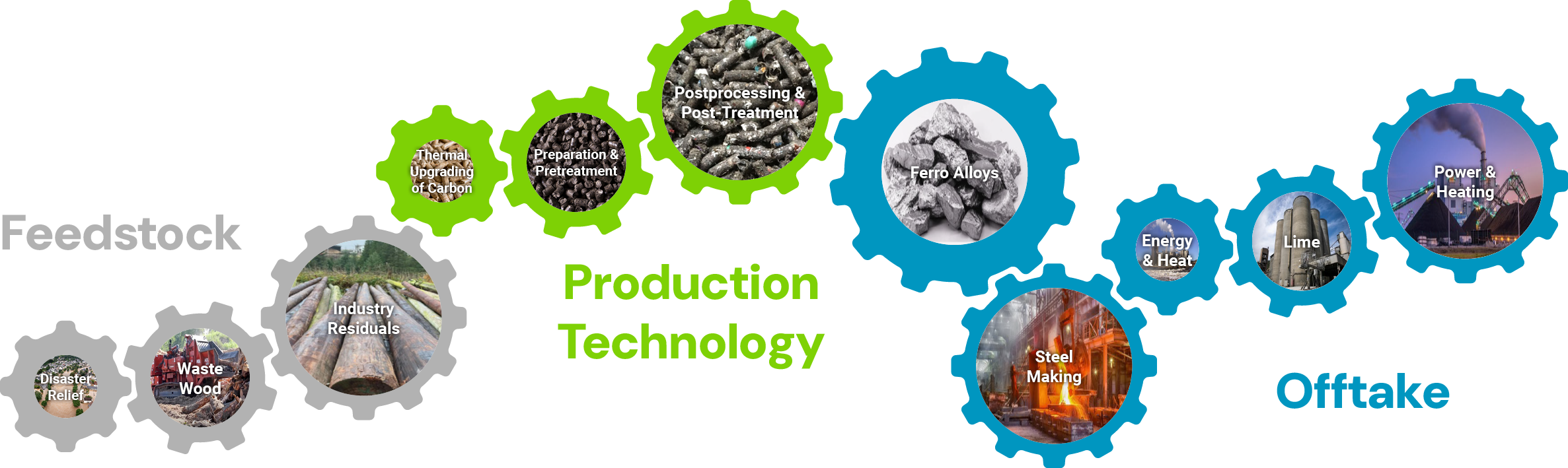 biocarbon industry cogs3